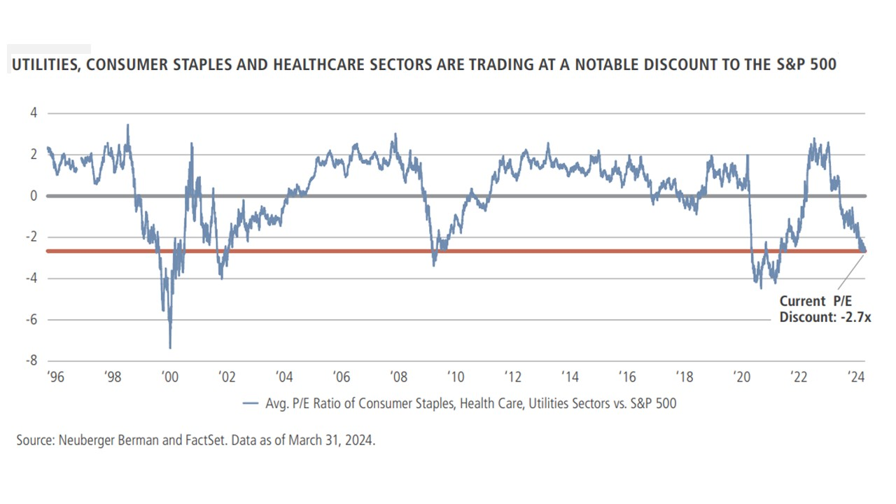 Neuberger Berman Utilities notable discount